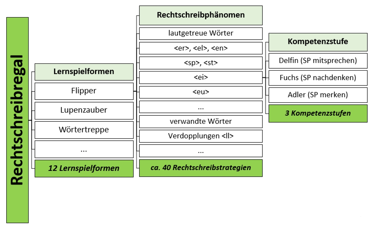 rechtschreibregalAufbau