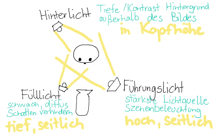 3PunktBeleuchtungReber