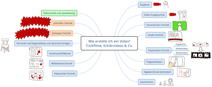 mindmapTrickfilmeReber