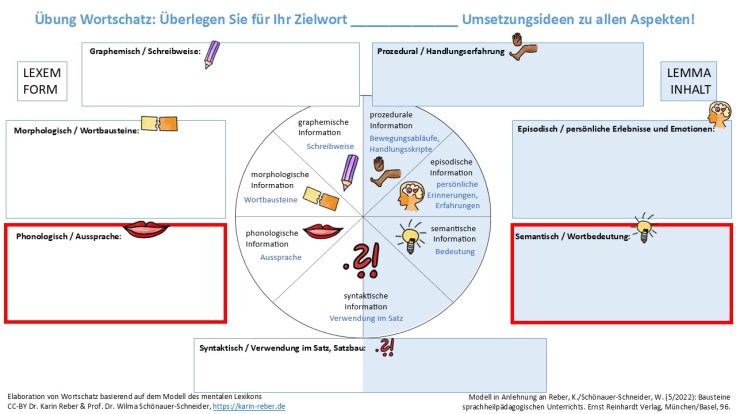 Elaboration von Wortschatz basierend auf dem Modell des mentalen Lexikons
CC-BY Dr. Karin Reber & Prof. Dr. Wilma Schönauer-Schneider - Modell in Anlehnung an Reber, K./Schönauer-Schneider, W. (5/2022): Bausteine sprachheilpädagogischen Unterrichts. Ernst Reinhardt Verlag, München/Basel, 96.